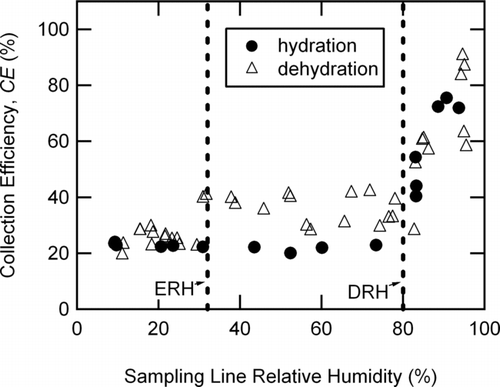 FIG. 3 Count-based collection efficiencies for (NH4)2SO4 particles (initial d m = 199 nm) for the hydration (solid circles) and dehydration (triangles) experiments as a function of sampling line relative humidity. The vertical dashed lines indicate the efflorescence and deliquescence relative humidities (ERH at 32% RH and DRH at 80% RH) for (NH4)2SO4 (CitationOnasch et al. 1999).