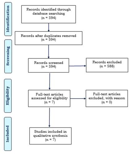 Figure 1 PRISMA flow diagram.Note: Adapted from Moher D, Liberati A, Tetzlaff J, Altman DG, The PRISMA Group (2009). Preferred Reporting Items for Systematic Reviews and Meta-Analyses: The PRISMA Statement. PLoS Med 6(7): e1000097. Citation5
