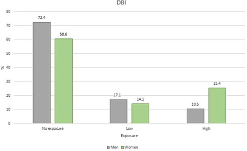 Figure 4. Anticholinergic burden, according to DBI, by gender. Percentage of patients without exposure, low exposure and high exposure.