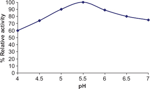 Figure 3. Effects of pH on zucchini fruit ascorbate oxidase photo immobilized onto polyethylene disc.