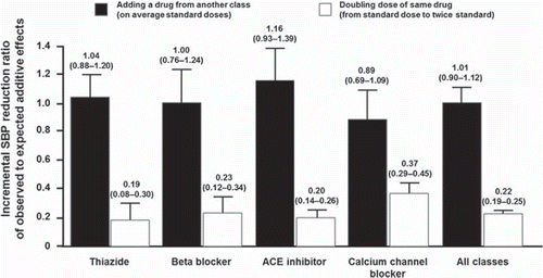 Figure 2. The combination of two drugs is more effective than high-dose monotherapy (Citation11). ACE, angiotensin-converting enzyme; SBP, systolic blood pressure.