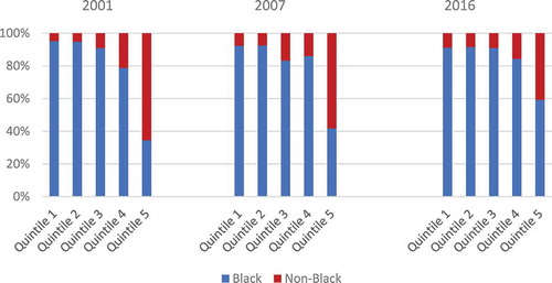Figure 6. Population share (Black South African vs non-Black), by income quintile and year