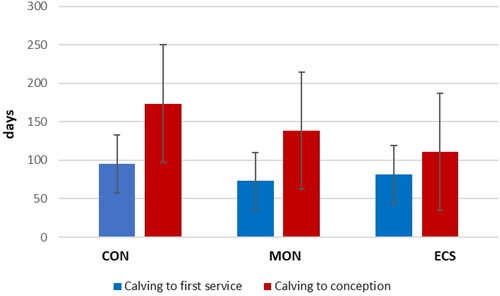 Figure 7. Reproductive performance of dairy cows from the control (CON), monensin (MON) and nutraceutical (ECS) group (values are reported as least square means ± standard error).