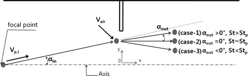 FIG. 4 Schematic diagram illustrating the variance of particle divergence angles (αout) at high particle Stokes number (St > 10) in an orifice flow.