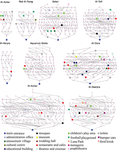 Figure 3. Justified permeability graphs for the nine parks drawn from the main entrance. For colour illustrations, please refer to the electronic version of the article.