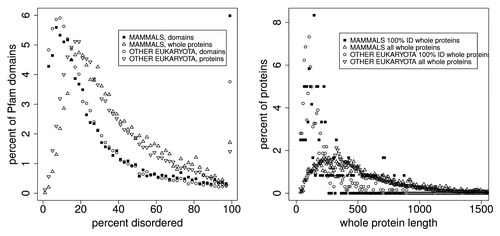 Figure 3. Left: A comparison of the distribution of percent PID in Pfam seed domain members and Pfam whole proteins for mammals and other eukaryota in 2% wide bins show 2 things. About 1.7% of whole proteins and 6% of Pfam members are predicted to be 100% PID, but whole proteins contain significantly more PID overall. Again, whole proteins contain 28% of the Pfam sequences predicted to be 100% disordered, and do not fall into the category where uneven length distribution of domains accounts for 100% disordered Pfam domains. Also, predicted disorder is estimated to be 13% lower in Pfam domains than in Pfam whole proteins, shown in Table 4, “est dif.” Proteins and domains with 0% disorder are not plotted here. Right: Here, the median length of predicted 100% disordered whole proteins is about 70 residues longer than that of predicted 100% disordered Pfam domains (Table 5), and in Figure 4 the median length of Pfam domains is much larger than the median length of predicted intrinsically disordered regions. Clearly, some 100% PID Pfam sequences derive from whole proteins where PID extends beyond the ends of the Pfam segments as proposed earlier,Citation33 but there is no obvious reason why this classifies the significant category of predicted entirely disordered Pfam sequences as an artifact.