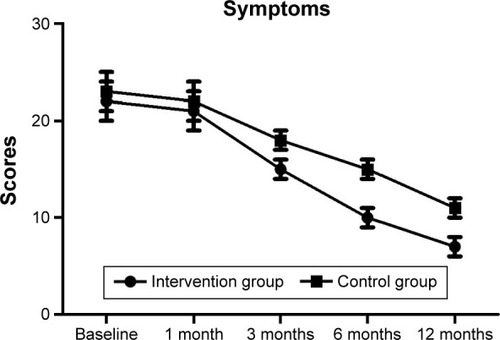 Figure 5 Scores of the symptoms in the intervention and control groups during treatment.