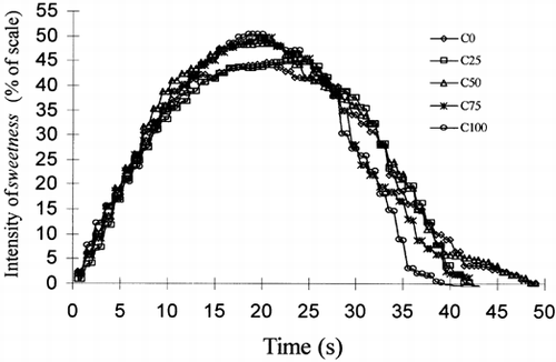 Figure 4. Average time-intensity curves for the sweetness attribute for samples with d4,3 of C0 = 8.5, C25 = l0.9, C50 = 12.7, C75 = 14.2, and C100 = 17.0 μm.