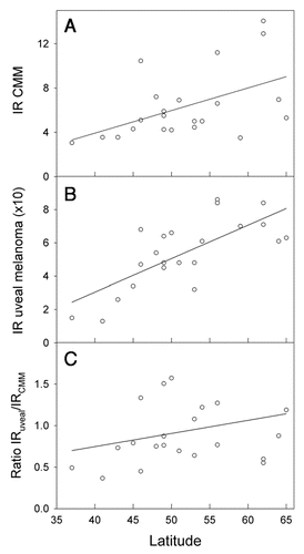 Figure 6 Incidence rates (IR) of CMM per 1,00,000 (A), uveal melanoma per 10,00,000 (B) and the ratio (C) as functions of latitude. Melanoma data were extracted from the work of Virgili et al.Citation38 Data refer to the period 1983–1994 and are from Ragusa (37°C), Tarragona (41°C), Navarra (43°C), Parma (45°C), Geneva (46°C), Slovenia (46°C), Bas Rhin (48°C), Saarland (49°C), CalvadosGen (49°C), Slovakia (49°C), Cracow (50°C), Eindhoven (51°C), West Midlands (53°C), Mersey (53°C), Yorkshire (54°C), Scotland (56°C), Denmark (56°C), Estonia (59°C), Sweden (62°C), Norway (62°C), Finland (64°C) and Iceland (65°C).