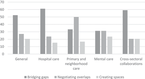 Figure 4. Comparison of data between (sub)sectors in healthcare.
