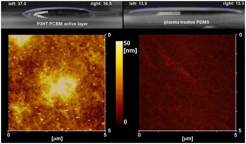 Figure 5. Contact angle measurements of the PEDOT:PSS + surfactant solution used for device fabrication on P3HT:PCBM active layer and plasma treated PDMS surfaces. The AFM images correspond to the PEDOT:PSS surfaces deposited on each layer.