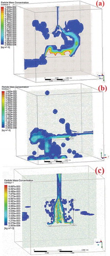 Figure 5. Spatial dust concentration distributions using three different exhaust hoods: (a) updraft exhaust hood, (b) side-draft exhaust hood and (c) air-curtain exhaust hood