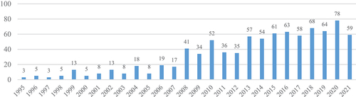 Figure 1. No. Of papers published on DEA from 1995 to 2021.