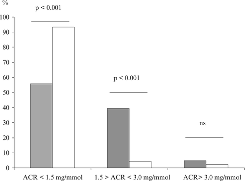 Figure 2 Distribution(%) of subjects with essential hypertension (n = 46) grouped by albumin/creatinine ratio (ACR) at baseline (filled bars) and at 5‐year follow‐up (open bars).