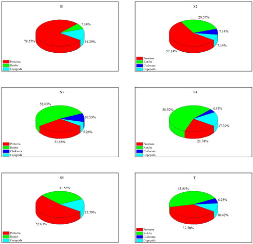 Figure 3. Proportion of zooplankton species at each sampling site in the provincial aquatic germplasm resource protection zone of Nanchong section of the Jialing River in summer 2022. S1–S5 are the proportion of zooplankton species at five sampling sites, respectively, and T is the proportion of total zooplankton species.