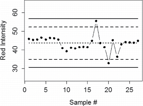 Figure 14. In-house created control chart for the red channel bromophenol blue. The points are measurements, and show that the sensor has not changed over many measurements. The solid lines are 3-standard deviation control limits, and the dashed lines are 2-standard deviation upper and lower warning lines.