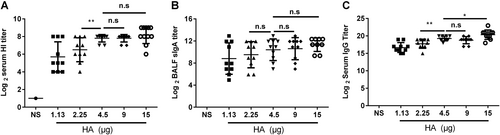 Fig. 4 Optimal dose selection.BALB/c mice were randomly divided into five groups and intranasally immunized with the JY-adjuvanted nasal spray H7N9 vaccine with a 21-day interval but with different HA contents: 15, 9, 4.5, 2.25, or 1.13 μg. An NS control group was also included. Serum and BALF were collected 21 days after the last immunization. The titers of HI and anti-HA IgG in serum and of sIgA in BALF were detected using the HI assay or ELISA. The data are shown as the geometric mean of all mice in each group with the corresponding SD on a log 2 scale, and the results were compared using Student’s t-test. Differences with a P-value < 0.05 were considered statistically significant. Significant differences between groups are indicated as *P < 0.05, **P < 0.01, or n.s. no significant difference