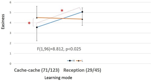 Figure 8. Interaction effect between learning modes and level of pre-test in “easiness” of technique acceptance (*p < 0.01).