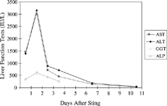 Fig. 1. Serial measurements of alanine aminotransferase (ALT), aspartate aminotransferase (AST), alkaline phosphatase (ALP), and gamma glutamyl transpeptidase (GGT) after the hornet sting.