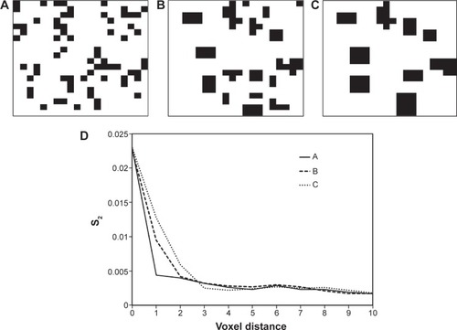 Figure 2 Three binary images with equal fractions of nonzero voxels. In (A) the black voxels are randomly distributed, while in (B) and (C) they are increasingly clustered. (D) The S2 functions of the three images are compared. As the clustering of nonzero voxels increases, the value of S2 at shorter distances increases, as does the area under the curve.