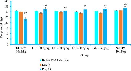 Figure 2 Effect of Dorstenia barnimiana crude extract on body weight of diabetic mice in Stz-induced model.