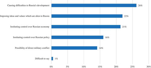 FIGURE 2 What kind of threat does the United States currently pose to Russia? Choose all that apply (for respondents who view the United States as a threat) (Levada, March 2017).