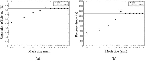 Figure 4. (a) Results of the mesh independence test of the separation efficiency. (b) Result of the mesh independence test of the pressure drop.Note: unit % is multiplied by 100.