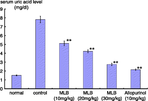 Figure 4.  Effects of MLB on serum urate level of oxonate hyperuricemia in mice. Values were mean ± S.E.M (n = 10). ** P < 0.01 when compared with the hyperuricemic control. All drugs were given orally except potassium oxonate which was injected i.p.