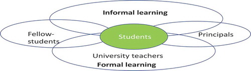 Figure 2. Special education teacher students in the landscape of practice. The students belong to different communities of practice: fellow-students in informal and formal learning, principals in informal and formal learning, university teachers in formal learning in education.