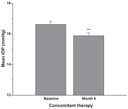 Figure 2 Concomitant therapy group: Patients were on latanoprost 0.005% plus concomitant therapy prior to the switch to travoprost 0.004% plus concomitant therapy. Six months after the switch the IOP was reduced by approximately an additional 1 mmHg (mean + SEM, **p < 0.01; n = 126).