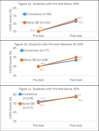 Figure 1. Student performance on CAOS stratified by pretest score and curriculum.