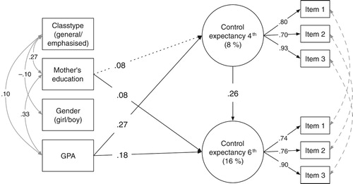 Figure 3. Significant effects (standardised coefficients) and correlations (p < .05; dashed arrow: p = .054) of the full predictive model for control expectancy.