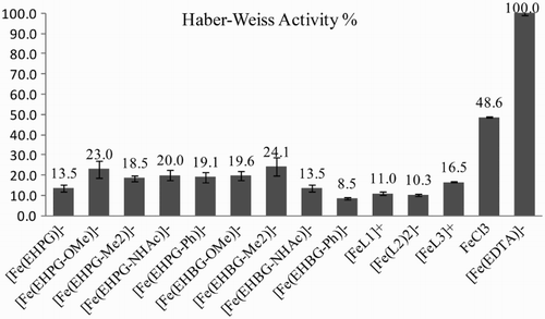 Figure 1 Percentage activity of iron complexes in the Haber–Weiss cycle.