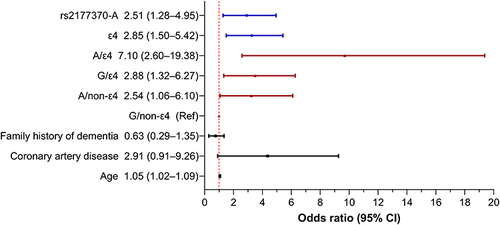 Figure 2 Multivariate logistic regression analysis of factors associated with Alzheimer’s disease continuum. Blue: the rs2177370 and APOE gene analyses in multivariate logistic regression analysis. Red: a combination of rs2177370 and APOE gene analyses in multivariate logistic regression analysis. Black: adjusted factors in multivariate logistic regression analysis.