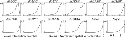 Figure 14. The response curves showing the relationship between urban growth of Beijing and spatial variables dis2CC, dis2DC, dis2TC, dis2TRW, dis2PRW, dis2SEW, dis2TEW, dis2RST, dis2EEM, dis2WAB, Eleva, and Slope. Labels of spatial variables are explained in .Table 1