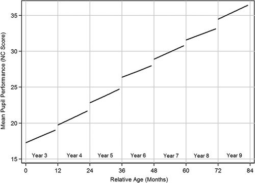 Figure 1. Mean pupil performance (NC Scores) by pupil relative age in months.