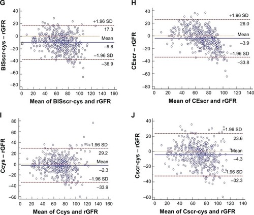 Figure 1 Bland–Altman analysis measured and plotted to intuitively compare eGFR with rGFR. Horizontal solid lines represent the mean difference between methods. Horizontal dashed lines represent 95% limits of agreement. GFR was measured in mL/min/1.73 m2. (A) CKD-EPIscr, (B) CKD-EPIcys, (C) CKD-EPIscr-cys, (D) Jscr, (E) Jcys, (F) BISscr, (G) BISscr-cys, (H) CEscr, (I) Ccys, and (J) Cscr-cys.