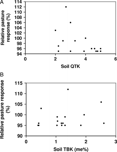 Fig. 5  Relationship between relative pasture production and soil K (a) measured as exchangeable K (soil QTK (Hogg Citation1957)) and (b) reserve K (exchangeable K plus soil K extracted with TBK (Jackson Citation1985)) for a subset of sites from the data in Fig. 3 for which the relative pasture production was ≥95% and soil QTK <5.