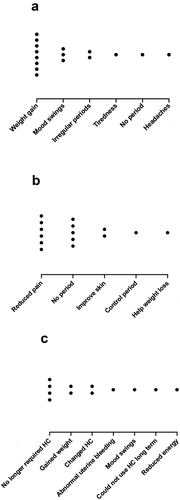 Figure 2. Anticipated negative symptoms before commencing hormonal contraceptives (A), anticipated positive symptoms before commencing hormonal contraceptives (B), reasons for discontinuing or switching hormonal contraceptives (C). Please note that each dot represents an individual person.