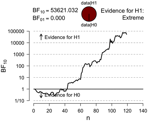 Figure 5. JASP graphical output for the sequential analysis that displays the flow of evidence for H1 : ρ ~ Uniform (−1, 1) vs. H0: ρ = 0 as the data accumulate.