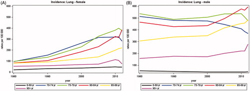 Figure 1. Incidence rates of lung cancer in Denmark, 1980–2012, by age group. A. Females, B. Males.
