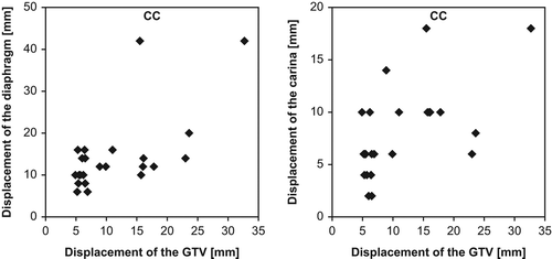 Figure 4. CC peak-to-peak displacement of the diaphragm and the carina versus GTV. CC, cranio-caudal; GTV, gross tumour volume.