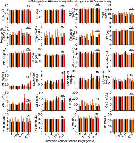 Figure 4. Gamitrinib toxicity in dogs. Male and female beagle dogs were administered IV Gamitrinib at the indicated dose levels of 1.25, 3.33 and 6.25 mg/kg twice weekly for 36 d and blood samples collected prior to the initiation of dosing (predose) and on d 36 of the dosing phase (dosing) were analyzed for the indicated clinical-chemistry parameters (mean ± SD). *, p = .01–0.04; ***, p = .001; ns, not significant.