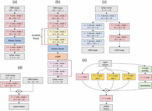 Figure 4. (a) A conventional structure of CAE. (b) The structure of encoder used in the proposed MRCAE. The red arrows on the edge represent shortcut connections. (c) The structure of the decoder, which can be connected to the end of the architectures shown in (a) and (b). (d) The detailed feature fusion module. (e) The detailed structure of ASPP.