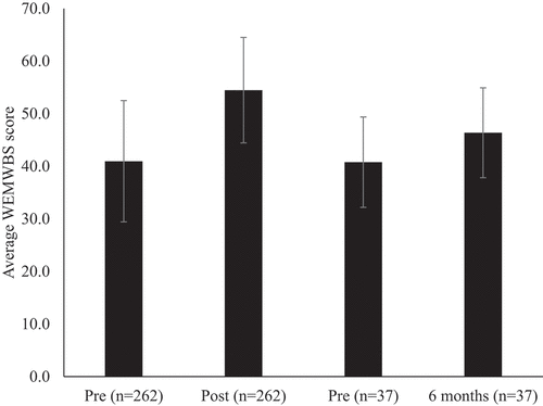 Figure 1. Paired WEMWBS scores of R-MAC participants pre-post course and paired data of those who completed the WEMWBS six months after.