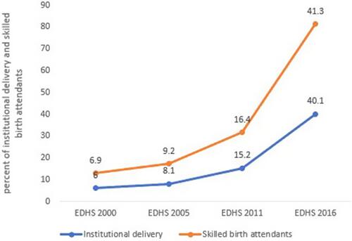 Figure 1 Trends in institutional delivery and delivery assistance from healthcare professionals in Ethiopia, 2000–2016.