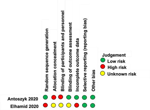 Figure 6 Risk of bias assessment of the included studies.