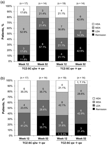 Figure 3. DAS28-ESR and CDAI response at weeks 12 and 52. (a) DAS28-ESRa response at weeks 12 and 52. (b) CDAIb response at weeks 12 and 52. CDAI: Clinical Disease Activity Index; DAS28-ESR: Disease Activity Score based on 28 joints using erythrocyte sedimentation rate; HDA: high disease activity; LDA: low disease activity; MDA: moderate disease activity; TCZ-SC: subcutaneous tocilizumab; qw: weekly; q2w: every other week. a Remission was defined as DAS28-ESR <2.6; LDA as DAS28-ESR ≥2.6 to ≤3.2; MDA as DAS28-ESR >3.2 to ≤5.1; and HDA as DAS28-ESR >5.1. bRemission was defined as CDAI ≤2.8; LDA as CDAI >2.8 to ≤10; MDA as CDAI >10 to ≤22; and HDA as CDAI >22.