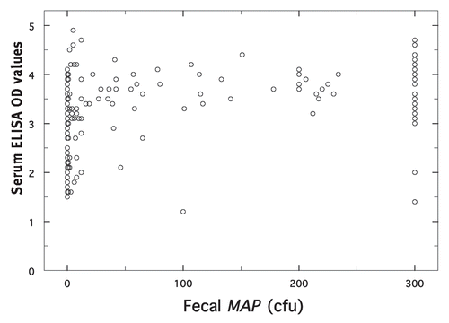 Figure 1 Scatter graph of ELISA and fecal MAP cfu observed during treatment of positive cows only. Serum ELISA OD values (y-axis) for Dietzia treated animals only are plotted against fecal MAP cfu (x-axis) obtained concurrently for all test-dates at which either ELISA or fecal shedding was positive.