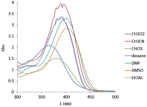 Figure 5. The UV–vis of NDPOE-acrylate (0.175 mM) in various solvents at room temperature.